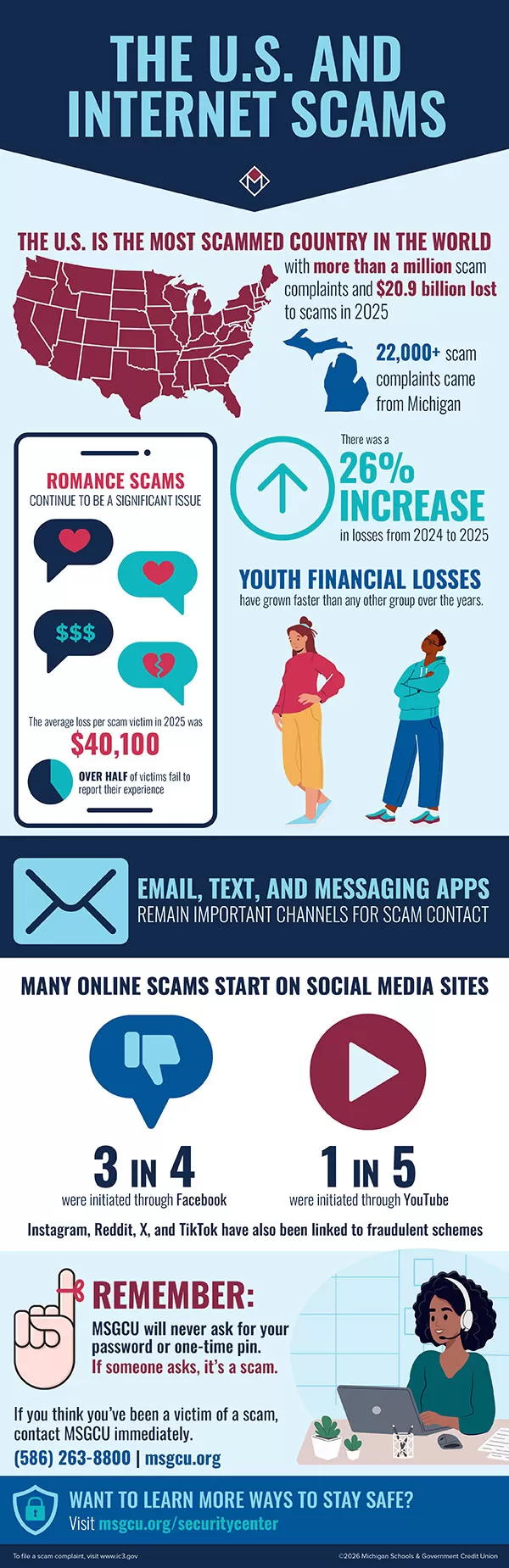 The U.S. and Internet Scams Infographic